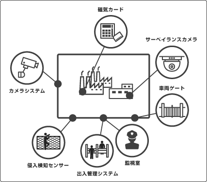 セキュリティシステム設計