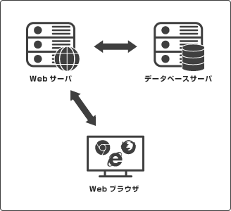 WEBシステム設計